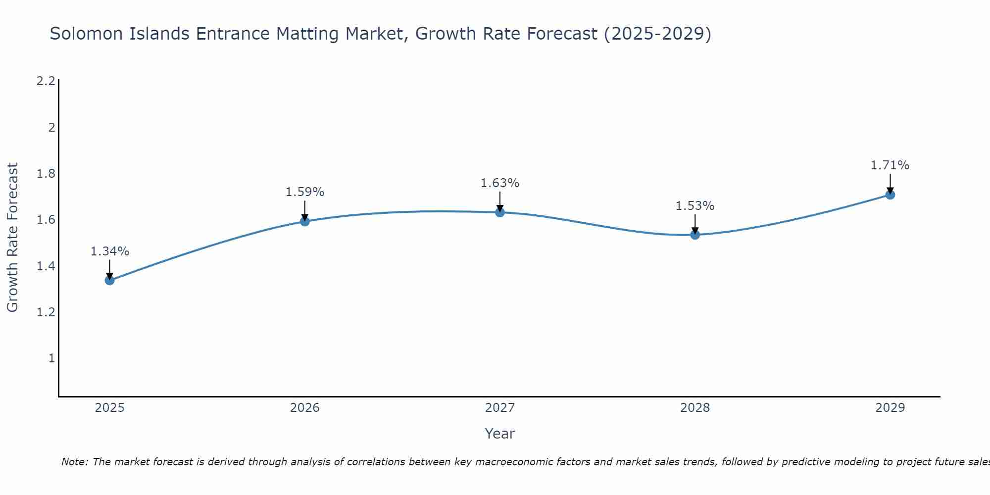 Solomon Islands Entrance Matting Market Growth Rate